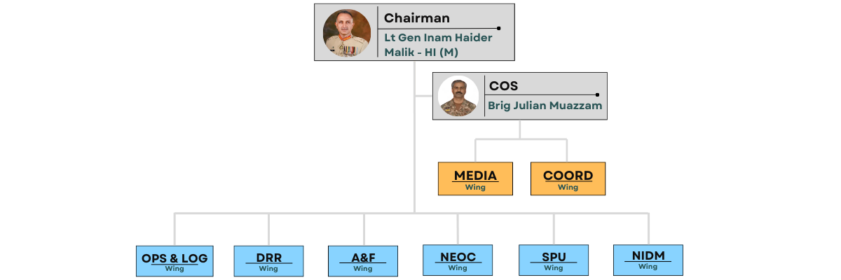 Organogram