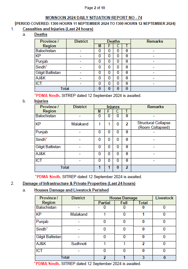 NDMA - Monsoon 2024 Daily Situation Report No. 74