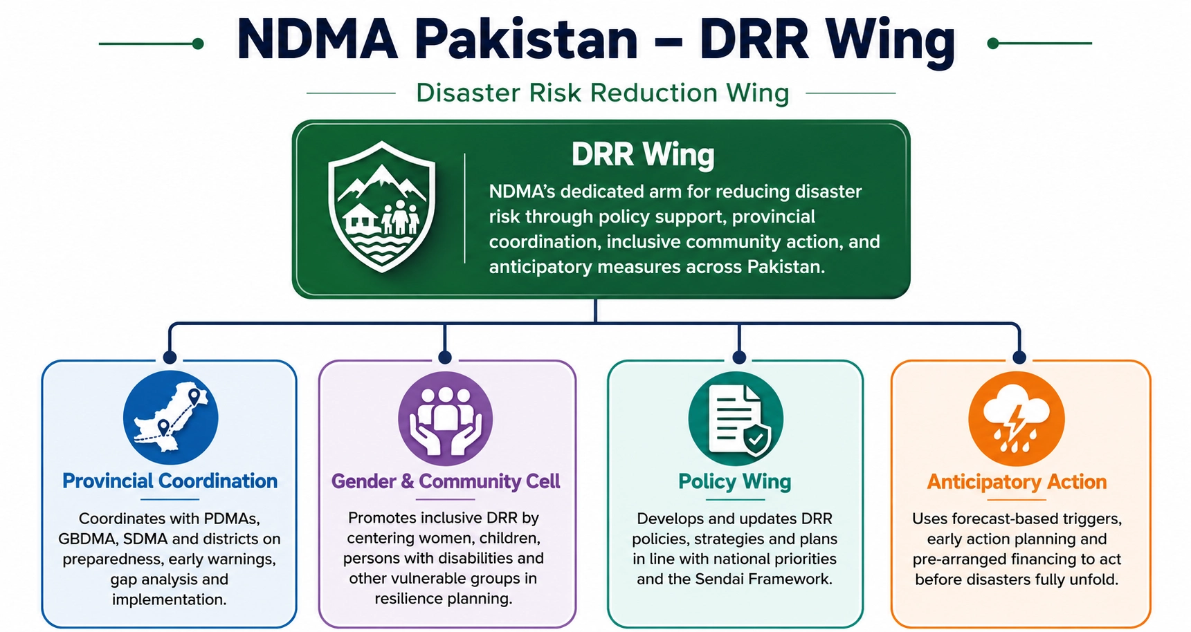 DRR Wing – NDMA