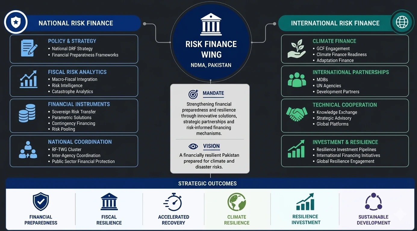 Risk Finance Wing – NDMA