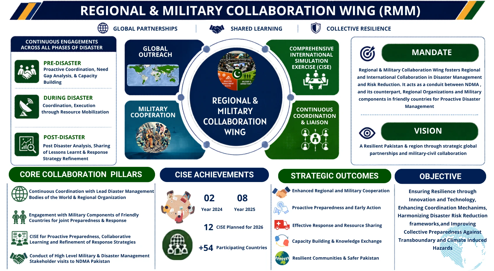 RMM Wing – NDMA