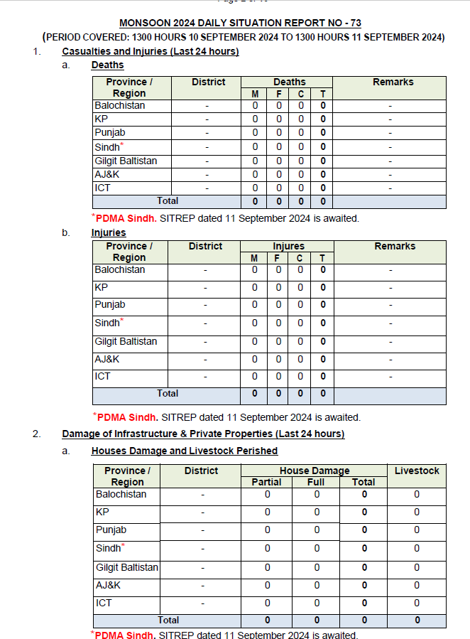 NDMA - Monsoon 2024 Daily Situation Report No. 73